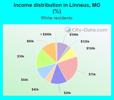 Income distribution in Linneus, MO (%)