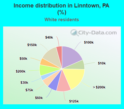 Income distribution in Linntown, PA (%)