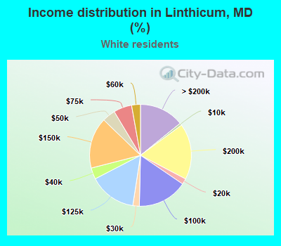Income distribution in Linthicum, MD (%)
