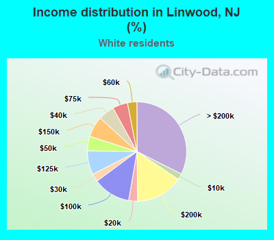 Income distribution in Linwood, NJ (%)
