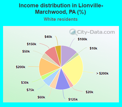 Income distribution in Lionville-Marchwood, PA (%)