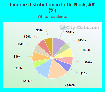 Income distribution in Little Rock, AR (%)