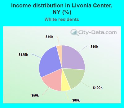 Income distribution in Livonia Center, NY (%)