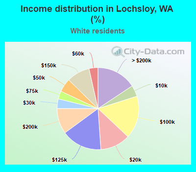 Income distribution in Lochsloy, WA (%)