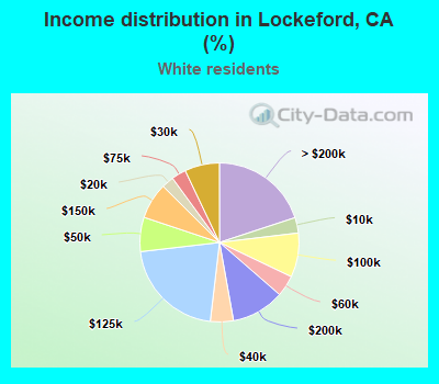 Income distribution in Lockeford, CA (%)
