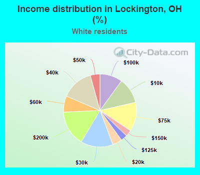 Income distribution in Lockington, OH (%)