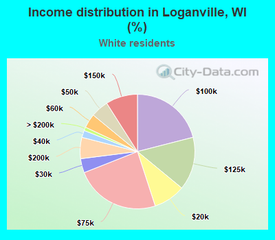 Income distribution in Loganville, WI (%)