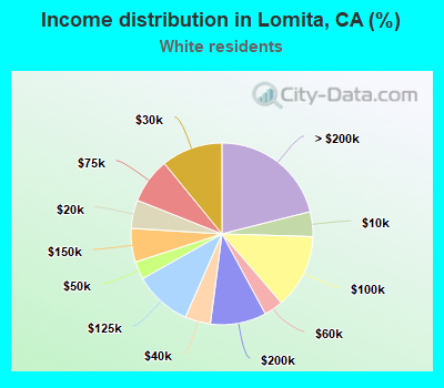 Income distribution in Lomita, CA (%)