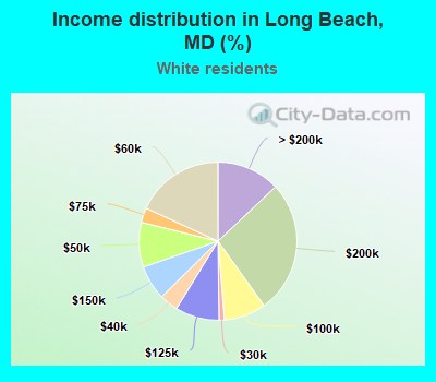Income distribution in Long Beach, MD (%)