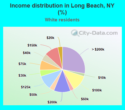 Income distribution in Long Beach, NY (%)