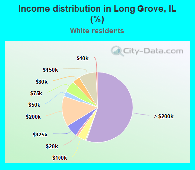 Income distribution in Long Grove, IL (%)