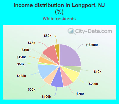 Income distribution in Longport, NJ (%)