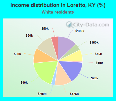 Income distribution in Loretto, KY (%)