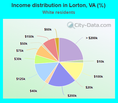 Income distribution in Lorton, VA (%)