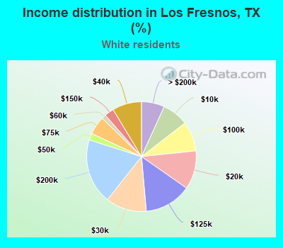 Income distribution in Los Fresnos, TX (%)