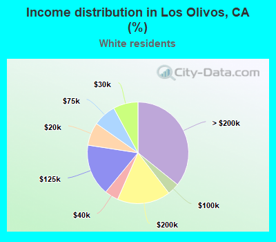 Income distribution in Los Olivos, CA (%)