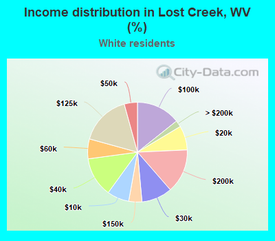 Income distribution in Lost Creek, WV (%)