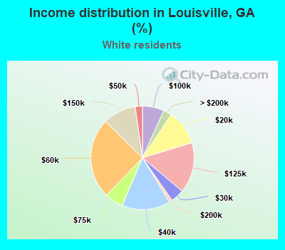 Income distribution in Louisville, GA (%)