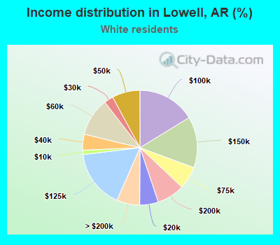 Income distribution in Lowell, AR (%)