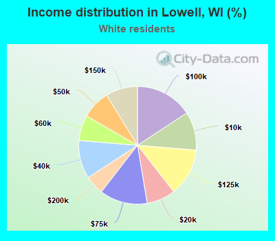 Income distribution in Lowell, WI (%)