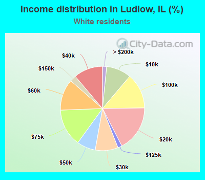 Income distribution in Ludlow, IL (%)