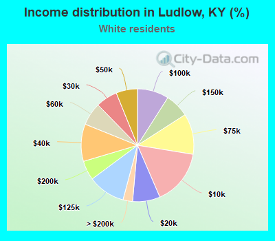 Income distribution in Ludlow, KY (%)