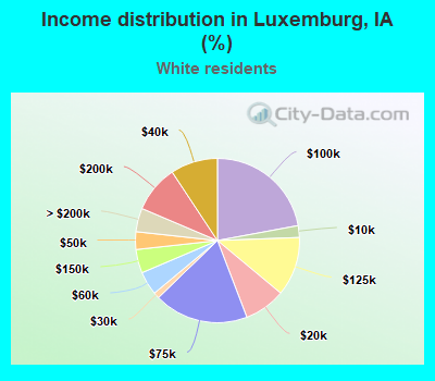 Income distribution in Luxemburg, IA (%)