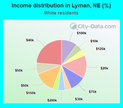 Income distribution in Lyman, NE (%)