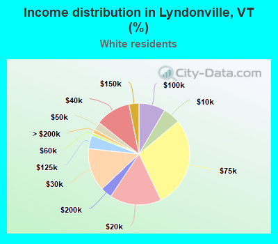 Income distribution in Lyndonville, VT (%)