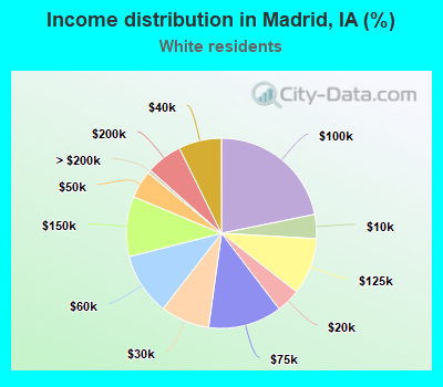 Income distribution in Madrid, IA (%)