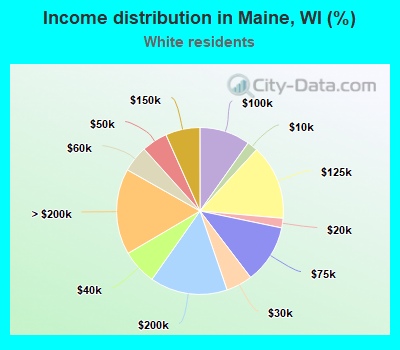 Income distribution in Maine, WI (%)