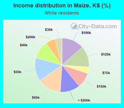 Income distribution in Maize, KS (%)