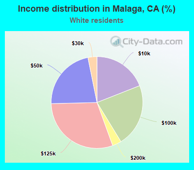 Income distribution in Malaga, CA (%)