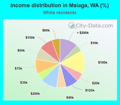 Income distribution in Malaga, WA (%)