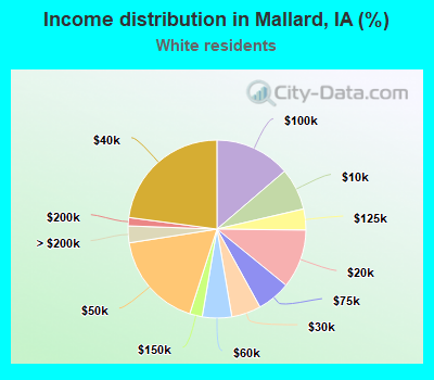 Income distribution in Mallard, IA (%)