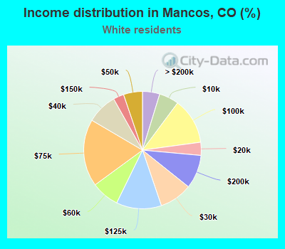 Income distribution in Mancos, CO (%)