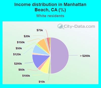 Income distribution in Manhattan Beach, CA (%)
