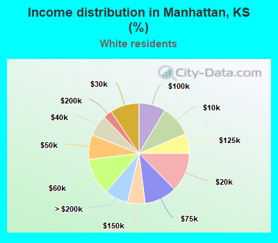 Income distribution in Manhattan, KS (%)