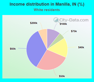 Income distribution in Manilla, IN (%)