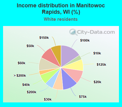 Income distribution in Manitowoc Rapids, WI (%)