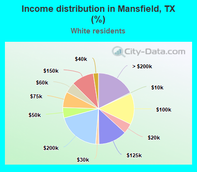 Income distribution in Mansfield, TX (%)