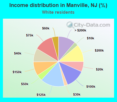 Income distribution in Manville, NJ (%)