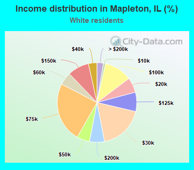 Income distribution in Mapleton, IL (%)