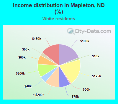 Income distribution in Mapleton, ND (%)