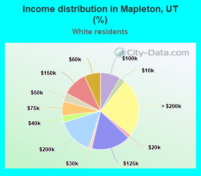 Income distribution in Mapleton, UT (%)