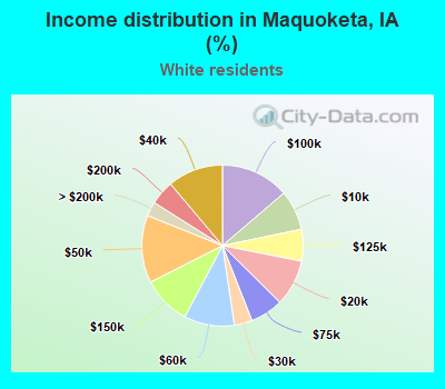 Income distribution in Maquoketa, IA (%)