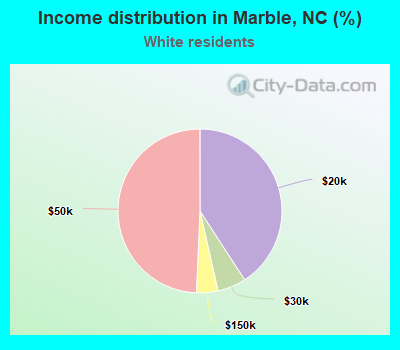 Income distribution in Marble, NC (%)