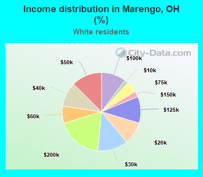 Income distribution in Marengo, OH (%)