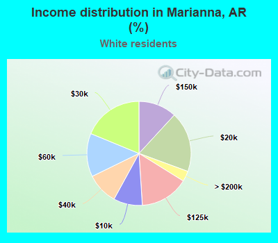 Income distribution in Marianna, AR (%)