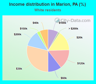 Income distribution in Marion, PA (%)